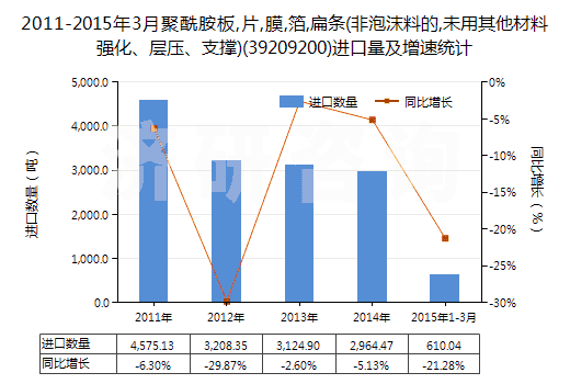 2011-2015年3月聚酰胺板,片,膜,箔,扁條(非泡沫料的,未用其他材料強化、層壓、支撐)(39209200)進(jìn)口量及增速統(tǒng)計